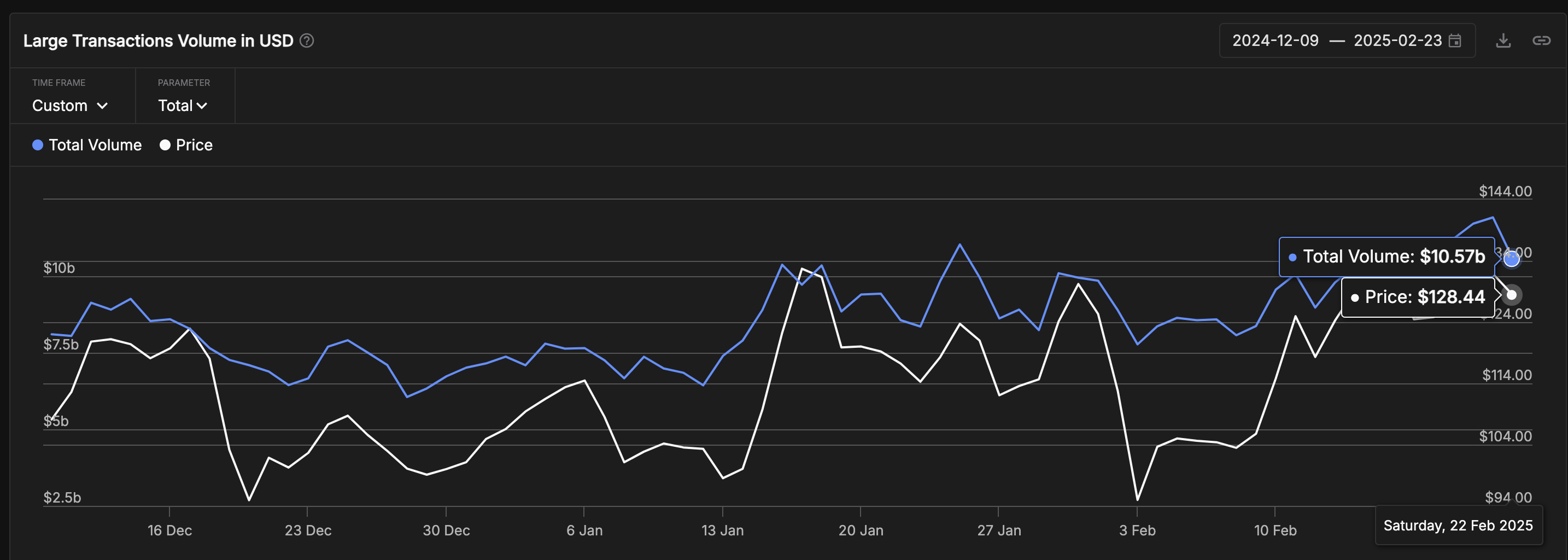 Litecoin (LTC) Daily Large Transactions, Feb 2025 | Source: IntoTheBlock